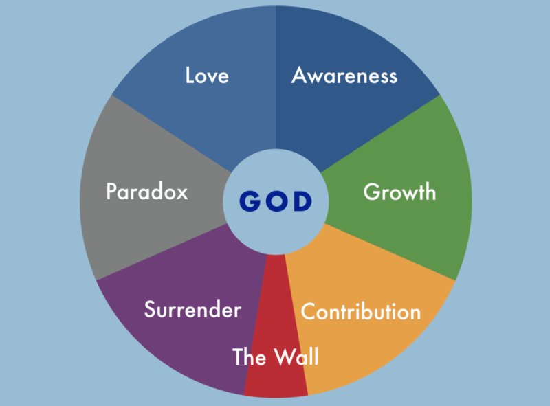 Stages of Faith